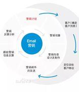 邮件营销内容怎样写才能避免进入垃圾箱