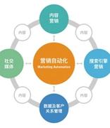 成功实现电子邮件自动化的关键