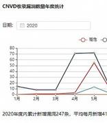 国家级区块链漏洞子库正式上线，已收录区块链相关漏洞247个