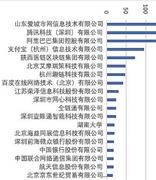 2020年区块链专利新增公开数量揭晓，浪潮排名第一