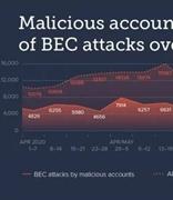 2020二季度BEC商务邮件攻击报告：攻击次数超10万