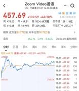 一天暴涨40%！Zoom市值1310亿美元超过IBM
