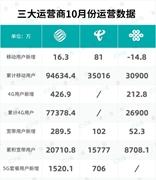 三大运营商十月份运营数据分析：5G 套餐用户增长势头依旧迅猛