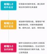 企业邮件系统发展三步曲