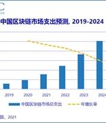IDC：中国区块链市场规模有望在 2024 年突破 25 亿美元
