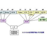 常用应用端口号及邮件协议简介