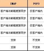 IMAP和POP3有什么区别？