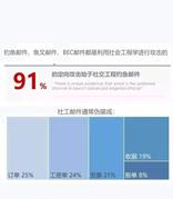 商业电子邮件诈骗（BEC）屡屡得手 亚信安全提醒关注邮件安全