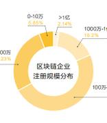 全国区块链企业超4.7万家，900余家有相关专利