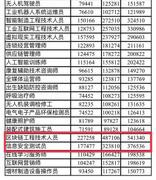 北京首发30个新职业薪酬数据，区块链工程技术人员薪酬中位值超48万元