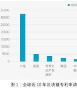 全球区块链专利申请量约5.5万件 中国占比超六成