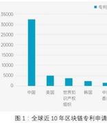 全球区块链专利申请量约5.5万件 中国占比超六成