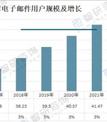 2021年全球电子邮件行业发展现状分析：越来越受到重视，用户将超过41亿人