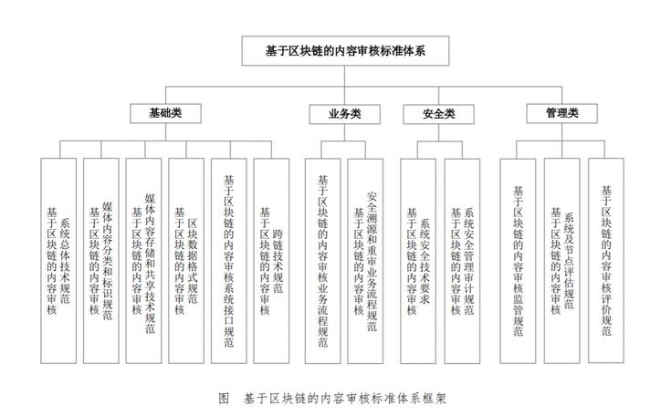 广电总局发布《基于区块链的内容审核标准体系（2021版）》-DVBCN